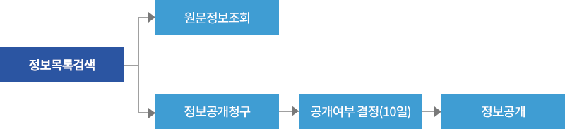 정보목록검색→원문정보조회, 정보목록검색→정보공개청구→공개여부결정(10일)→정보공개