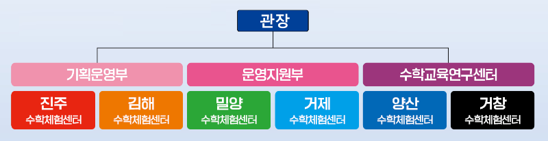 경남수학문화관-조직도.png